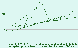 Courbe de la pression atmosphrique pour Nonaville (16)