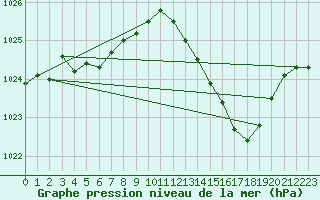 Courbe de la pression atmosphrique pour Sisteron (04)