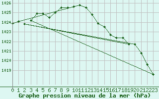 Courbe de la pression atmosphrique pour Cernay (86)