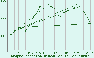 Courbe de la pression atmosphrique pour Warcop Range