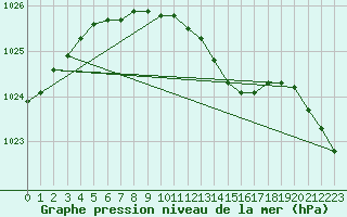 Courbe de la pression atmosphrique pour Inari Rajajooseppi