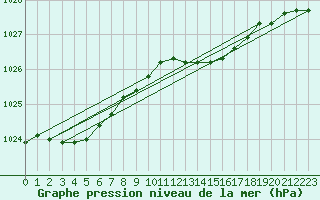 Courbe de la pression atmosphrique pour Wattisham