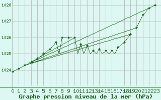 Courbe de la pression atmosphrique pour Boscombe Down