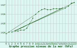 Courbe de la pression atmosphrique pour Ouessant (29)