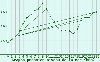 Courbe de la pression atmosphrique pour Andernach