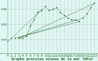 Courbe de la pression atmosphrique pour Herhet (Be)