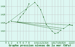 Courbe de la pression atmosphrique pour Ecija