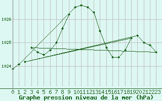 Courbe de la pression atmosphrique pour Lanvoc (29)