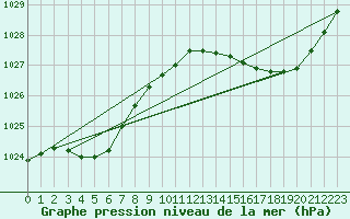 Courbe de la pression atmosphrique pour Ile d