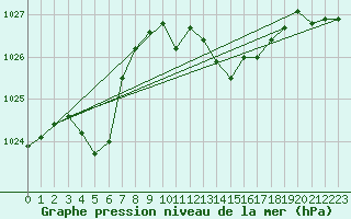 Courbe de la pression atmosphrique pour Ploumanac
