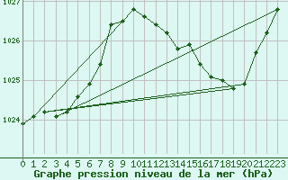 Courbe de la pression atmosphrique pour Le Luc (83)