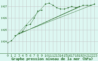 Courbe de la pression atmosphrique pour Soltau