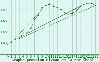 Courbe de la pression atmosphrique pour Isle Of Portland