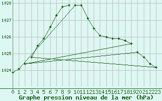 Courbe de la pression atmosphrique pour Goettingen