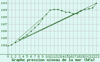 Courbe de la pression atmosphrique pour Biarritz (64)