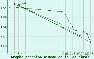 Courbe de la pression atmosphrique pour Abbeville - Hpital (80)