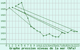 Courbe de la pression atmosphrique pour Hemsedal Ii