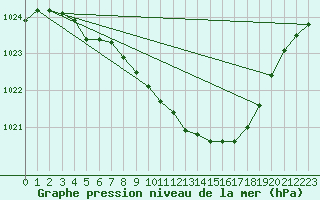 Courbe de la pression atmosphrique pour Torpshammar