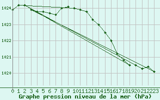 Courbe de la pression atmosphrique pour Dunkerque (59)