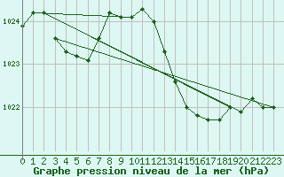 Courbe de la pression atmosphrique pour Le Luc (83)