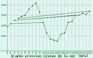 Courbe de la pression atmosphrique pour Lienz