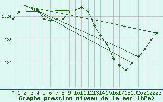 Courbe de la pression atmosphrique pour Brigueuil (16)