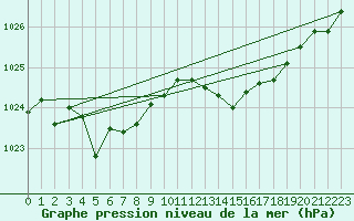 Courbe de la pression atmosphrique pour Hd-Bazouges (35)