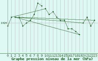 Courbe de la pression atmosphrique pour Plymouth (UK)