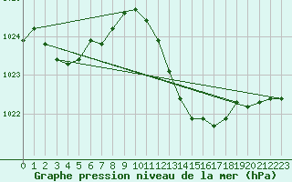 Courbe de la pression atmosphrique pour Marignane (13)