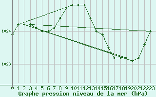 Courbe de la pression atmosphrique pour Connerr (72)