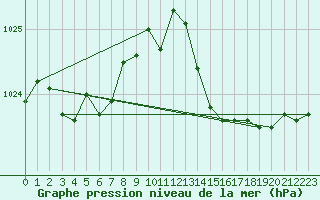 Courbe de la pression atmosphrique pour Frontenay (79)