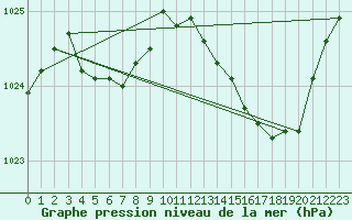 Courbe de la pression atmosphrique pour Roanne (42)