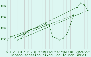 Courbe de la pression atmosphrique pour Ulm-Mhringen