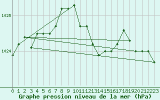 Courbe de la pression atmosphrique pour Offenbach Wetterpar