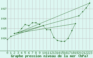 Courbe de la pression atmosphrique pour Botosani