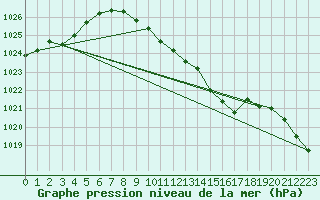 Courbe de la pression atmosphrique pour Muenchen, Flughafen