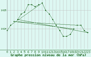 Courbe de la pression atmosphrique pour Lake Vyrnwy