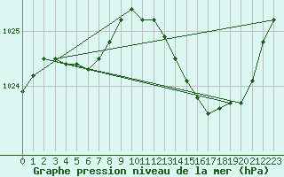 Courbe de la pression atmosphrique pour Chteaudun (28)