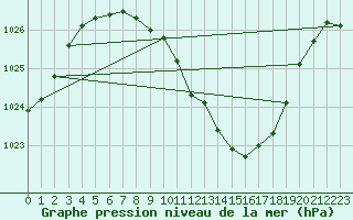 Courbe de la pression atmosphrique pour Deutschlandsberg