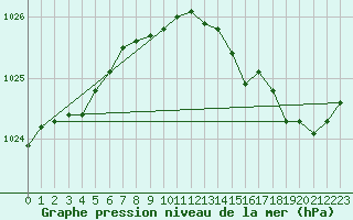 Courbe de la pression atmosphrique pour Haegen (67)