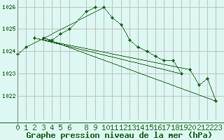 Courbe de la pression atmosphrique pour Eger