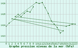 Courbe de la pression atmosphrique pour Angers-Marc (49)
