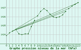 Courbe de la pression atmosphrique pour Gruissan (11)