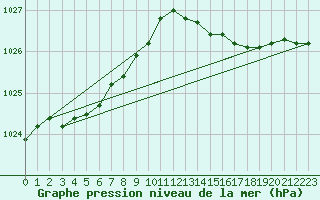 Courbe de la pression atmosphrique pour Calais / Marck (62)