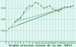 Courbe de la pression atmosphrique pour Turku Artukainen