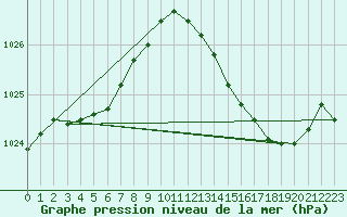 Courbe de la pression atmosphrique pour Sainte-Genevive-des-Bois (91)