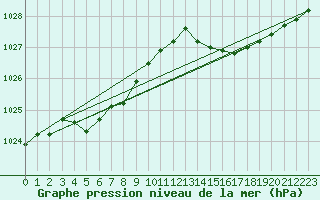 Courbe de la pression atmosphrique pour Treize-Vents (85)