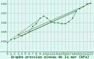 Courbe de la pression atmosphrique pour Soltau