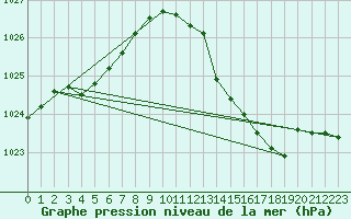 Courbe de la pression atmosphrique pour Albi (81)