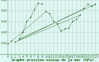Courbe de la pression atmosphrique pour Kuemmersruck